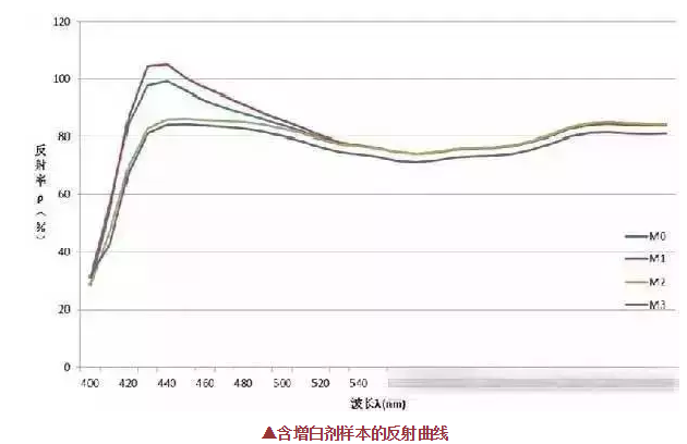 熒光增白劑的用量不是越多越好,反而這樣使織物白度有下降現(xiàn)象！